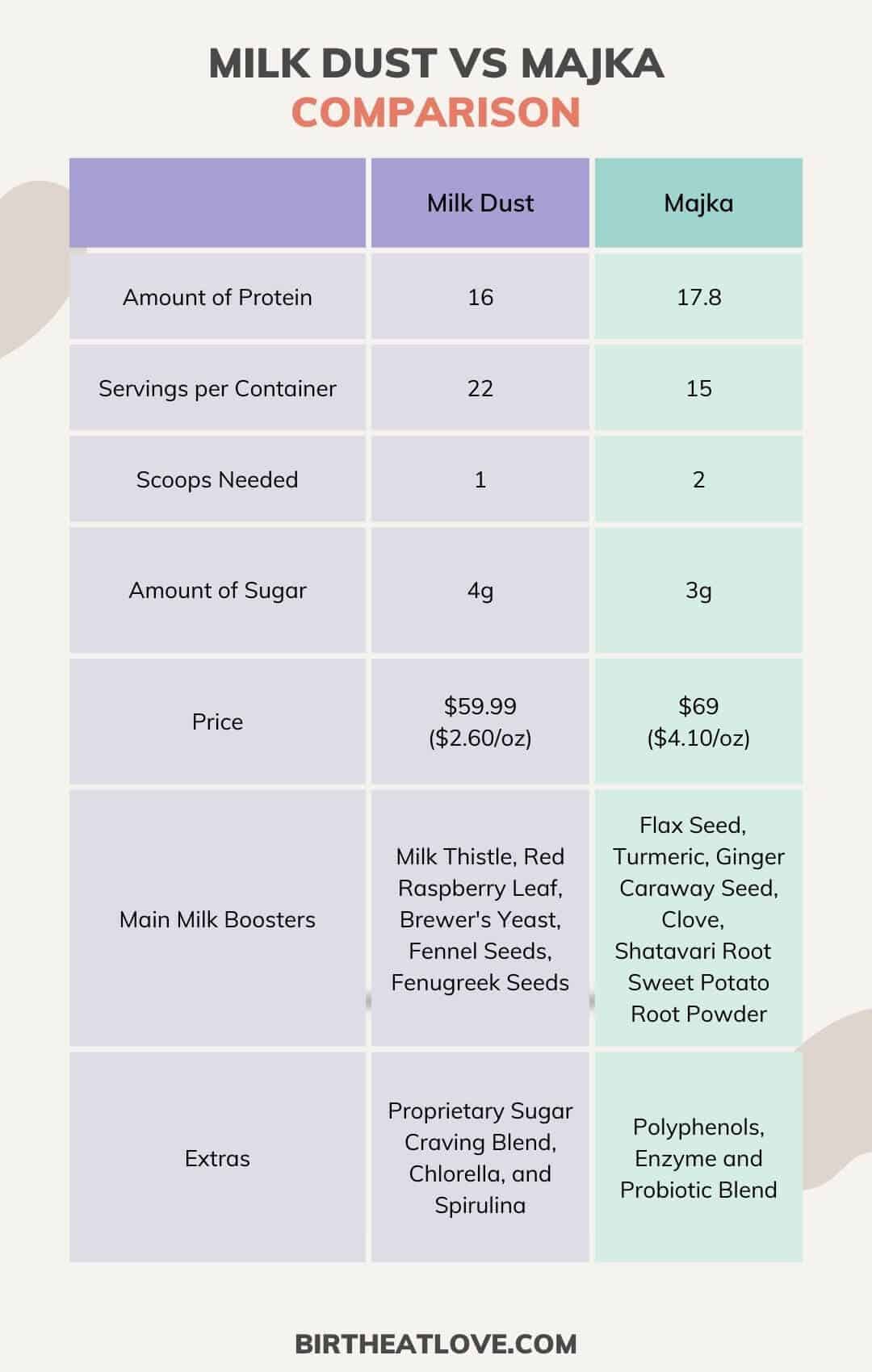 Best Lactation Protein Powder for Breastfeeding Moms Birth Eat Love